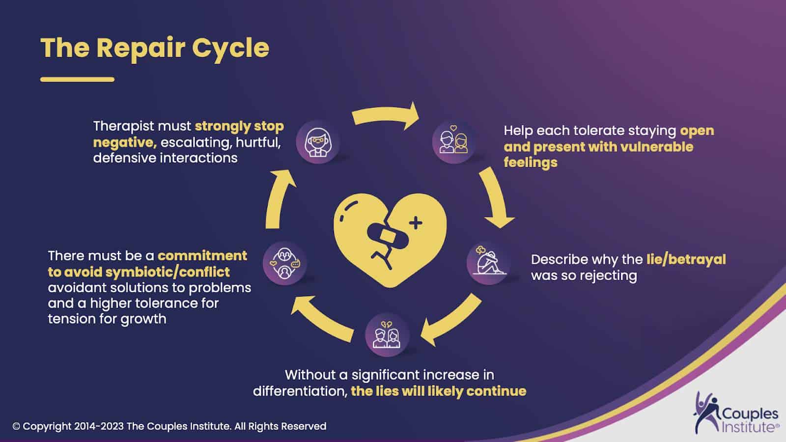 The Repair Cycle